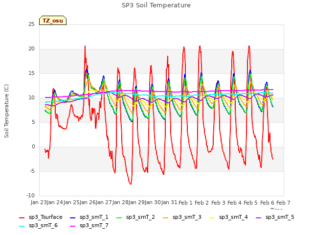 plot of SP3 Soil Temperature