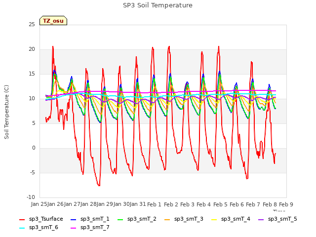 plot of SP3 Soil Temperature