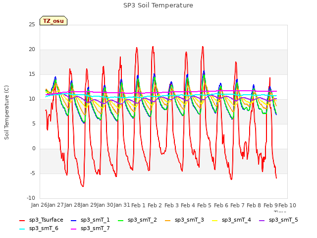 plot of SP3 Soil Temperature