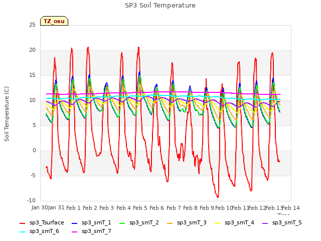 plot of SP3 Soil Temperature