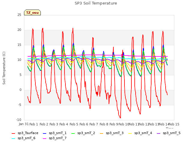 plot of SP3 Soil Temperature
