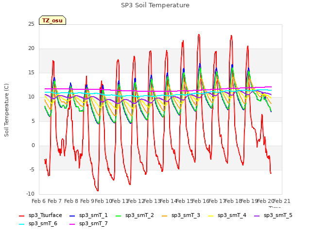 plot of SP3 Soil Temperature