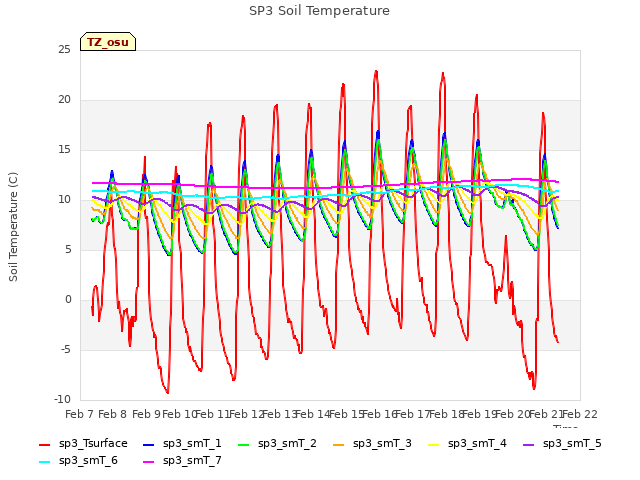 plot of SP3 Soil Temperature