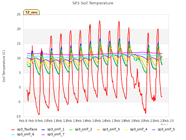 plot of SP3 Soil Temperature