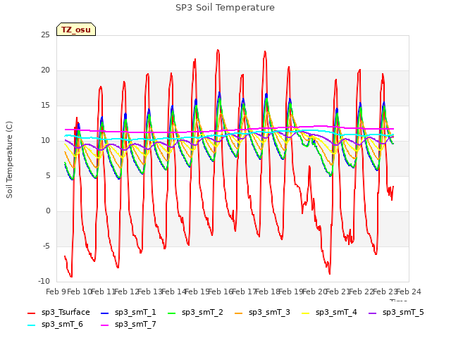 plot of SP3 Soil Temperature