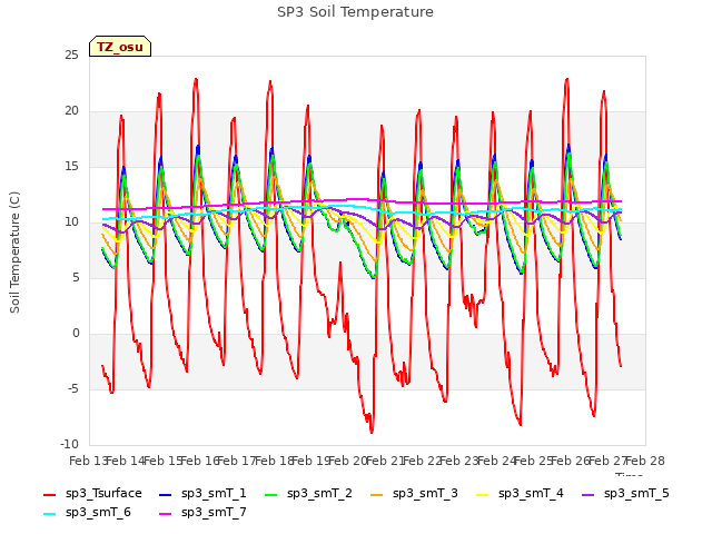 plot of SP3 Soil Temperature