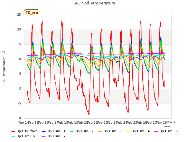 plot of SP3 Soil Temperature