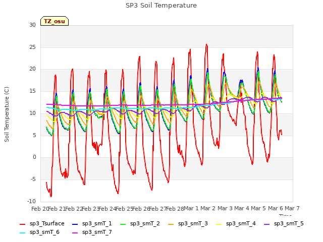 plot of SP3 Soil Temperature