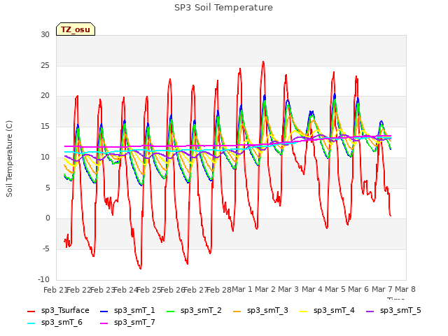 plot of SP3 Soil Temperature