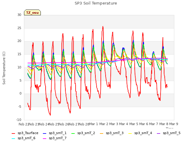 plot of SP3 Soil Temperature