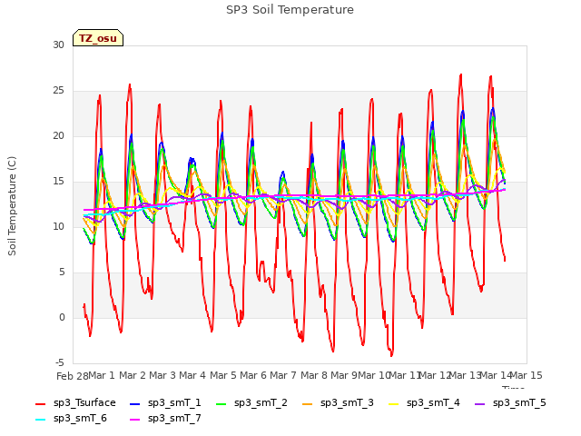 plot of SP3 Soil Temperature