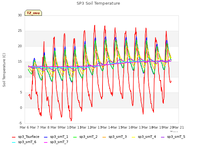 plot of SP3 Soil Temperature