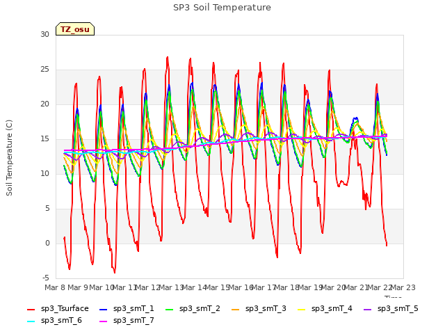 plot of SP3 Soil Temperature