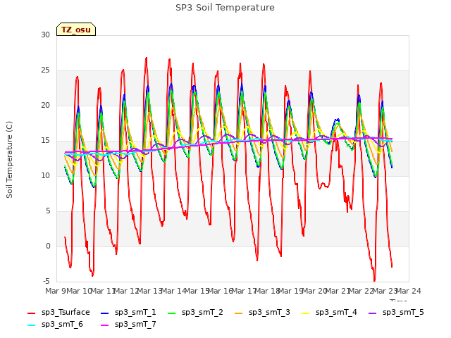 plot of SP3 Soil Temperature