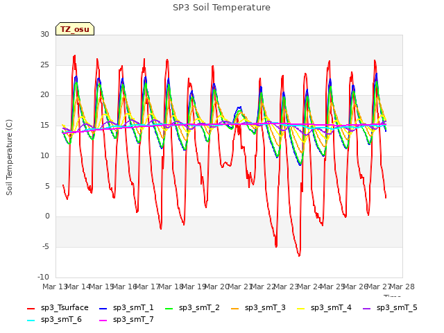 plot of SP3 Soil Temperature