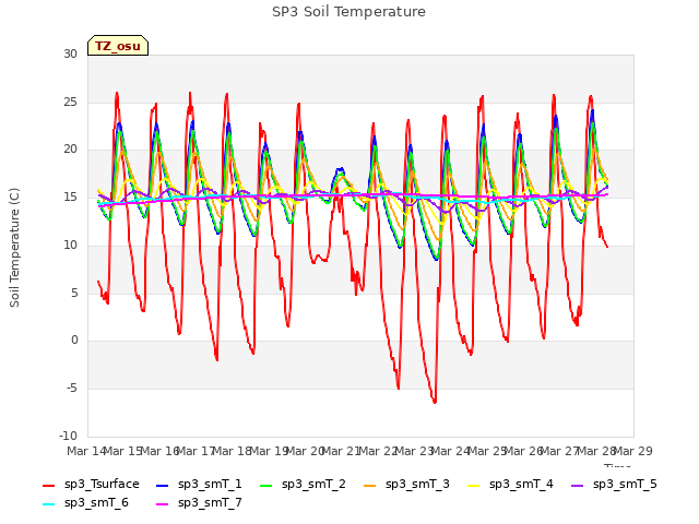 plot of SP3 Soil Temperature