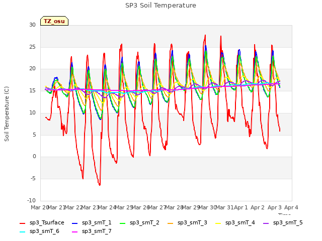 plot of SP3 Soil Temperature