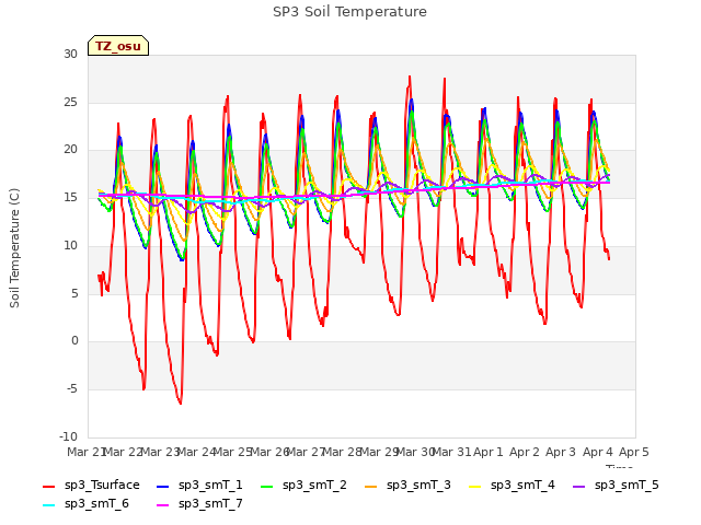 plot of SP3 Soil Temperature