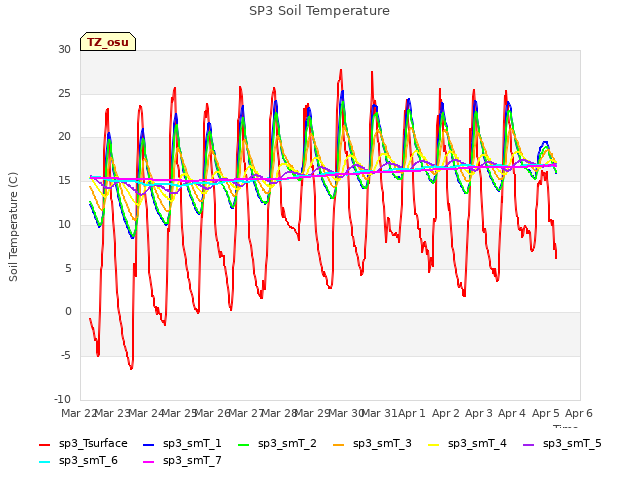 plot of SP3 Soil Temperature