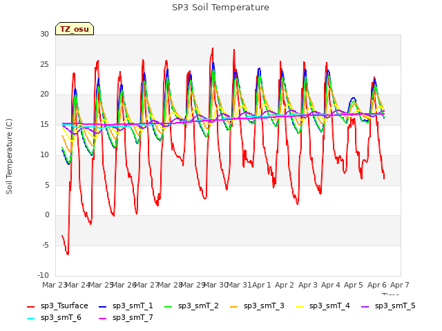 plot of SP3 Soil Temperature