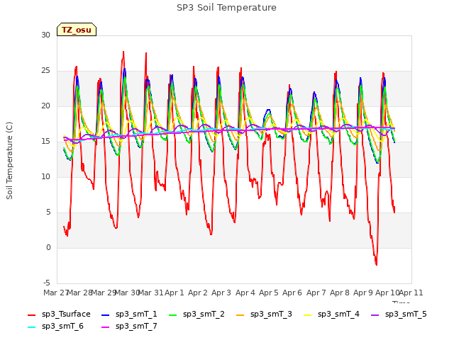 plot of SP3 Soil Temperature