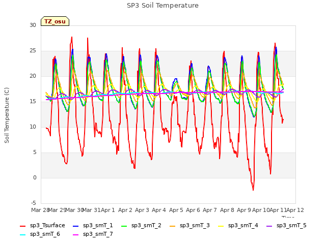 plot of SP3 Soil Temperature