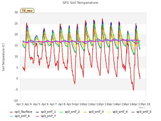 plot of SP3 Soil Temperature