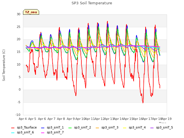 plot of SP3 Soil Temperature