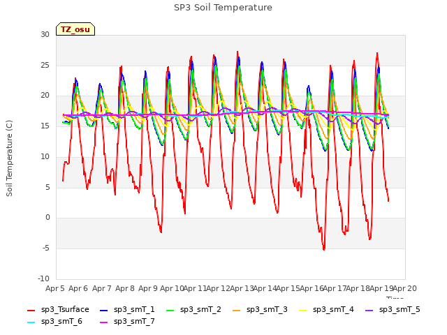 plot of SP3 Soil Temperature