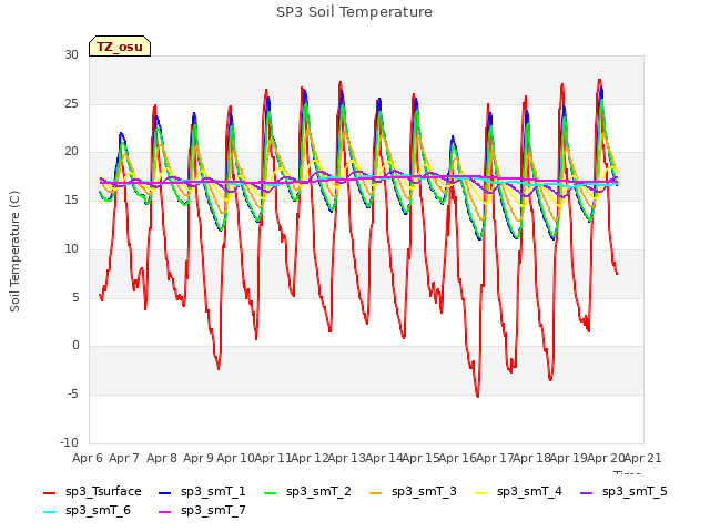 plot of SP3 Soil Temperature