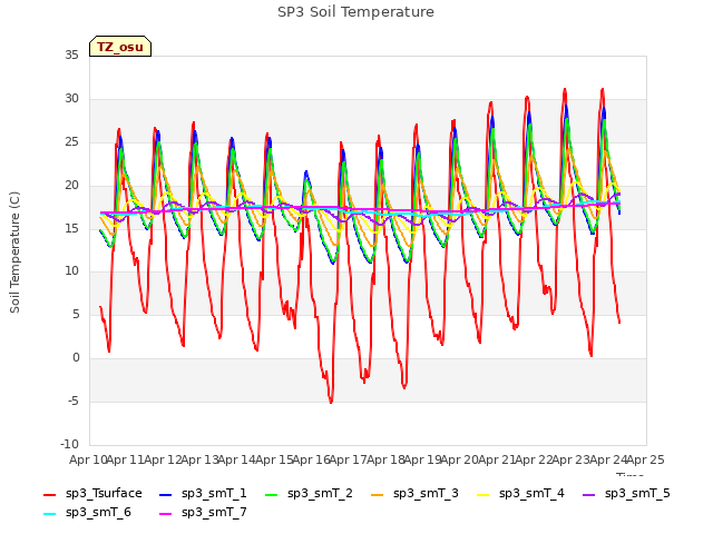 plot of SP3 Soil Temperature