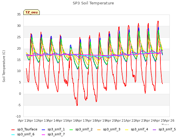 plot of SP3 Soil Temperature