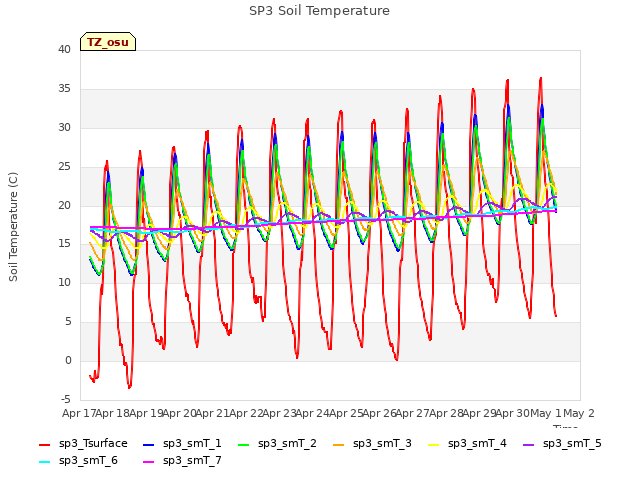 plot of SP3 Soil Temperature