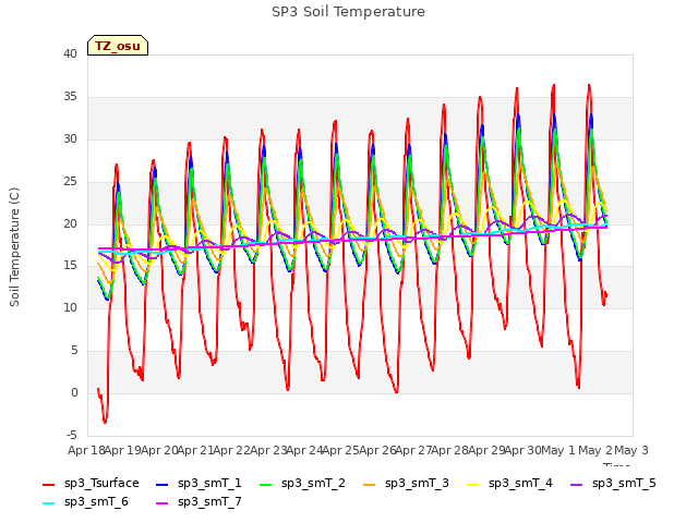 plot of SP3 Soil Temperature