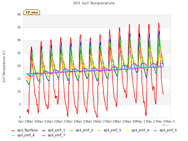 plot of SP3 Soil Temperature