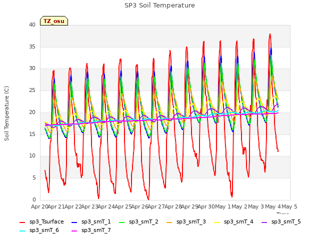 plot of SP3 Soil Temperature