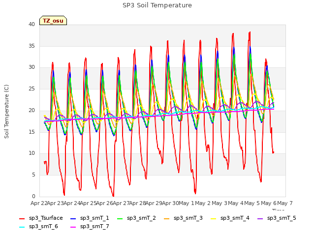 plot of SP3 Soil Temperature