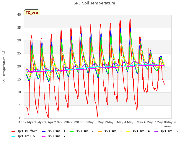 plot of SP3 Soil Temperature