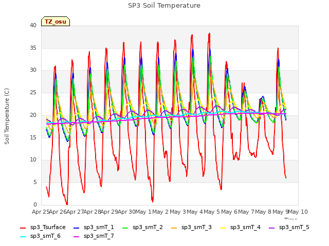 plot of SP3 Soil Temperature