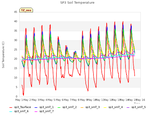 plot of SP3 Soil Temperature