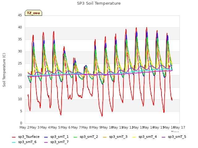 plot of SP3 Soil Temperature