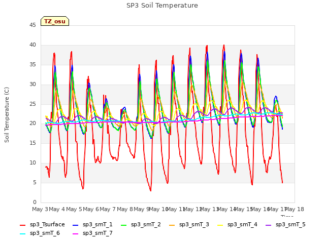 plot of SP3 Soil Temperature