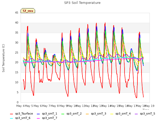 plot of SP3 Soil Temperature