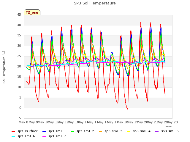 plot of SP3 Soil Temperature