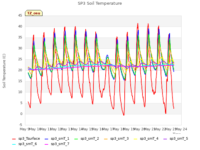 plot of SP3 Soil Temperature