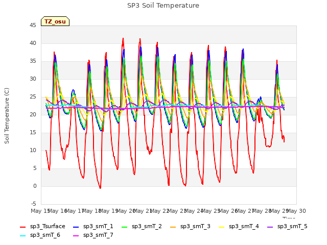 plot of SP3 Soil Temperature