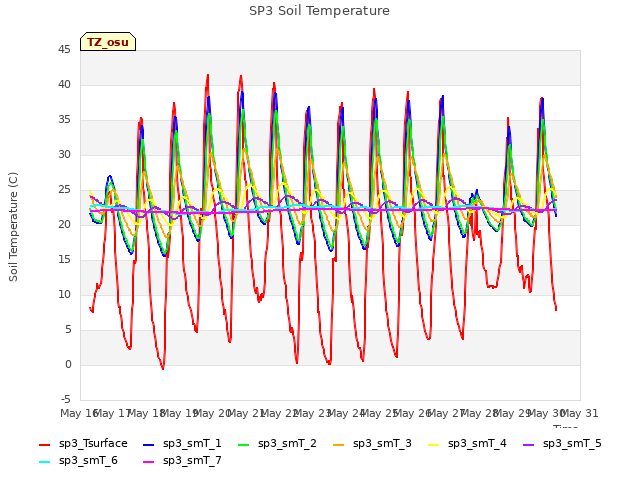 plot of SP3 Soil Temperature