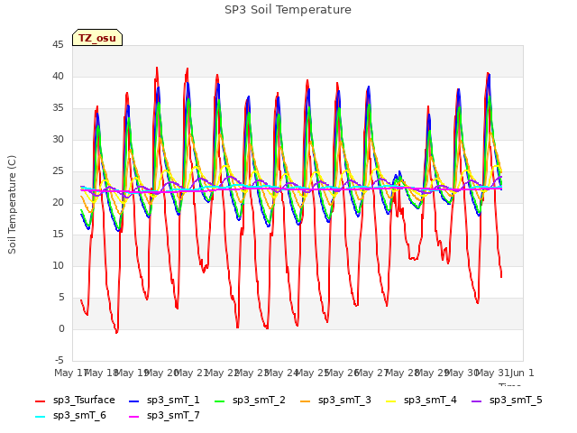 plot of SP3 Soil Temperature