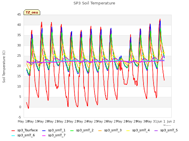 plot of SP3 Soil Temperature