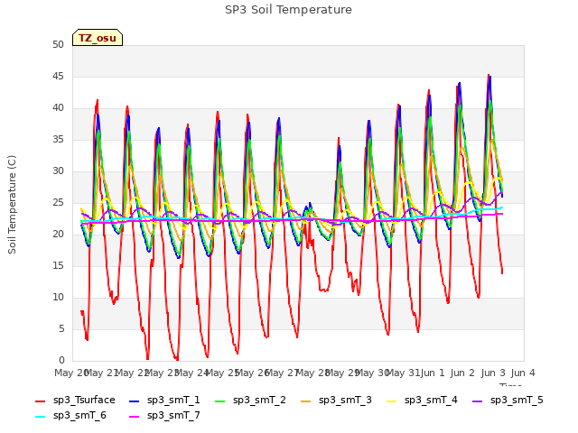 plot of SP3 Soil Temperature